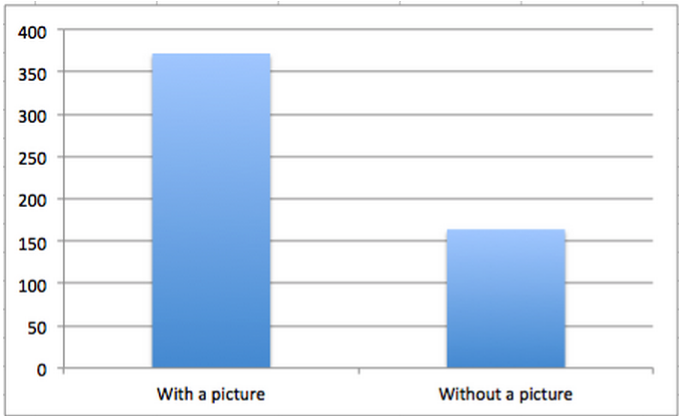 Number of clicks of Facebook posts with visuals and without visuals.