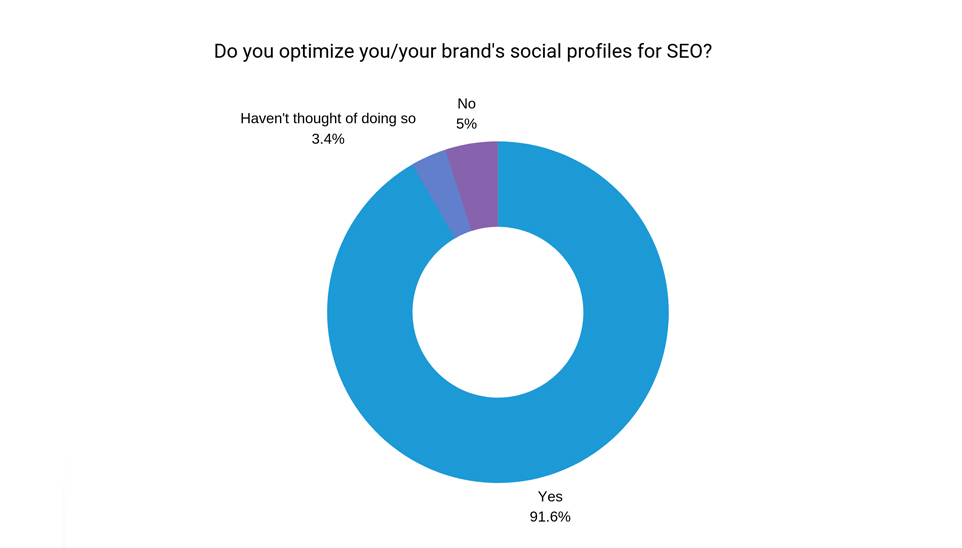 Percentage of people who optimize their brands for SEO