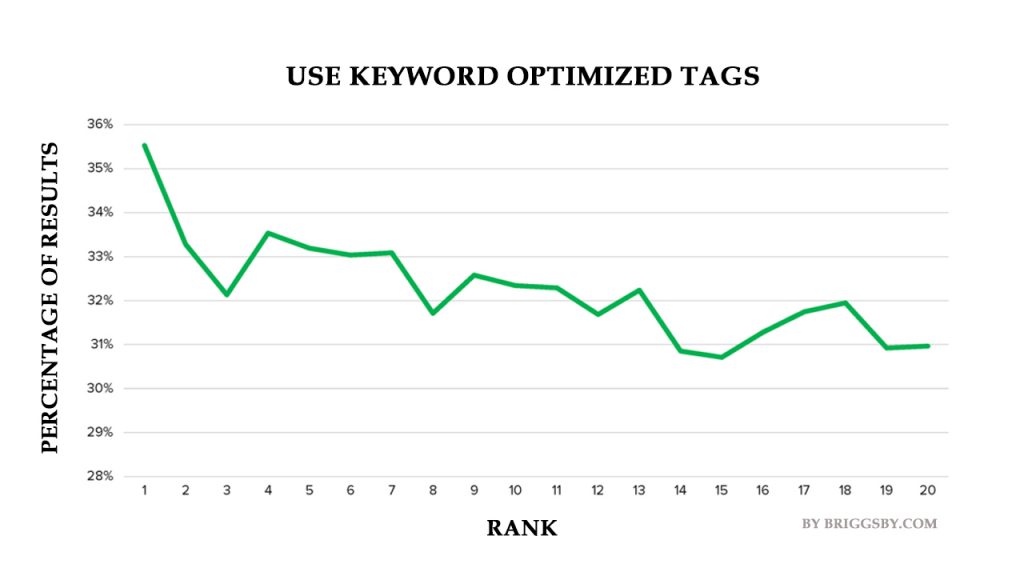 Percentage of results using keyword-optimized tags