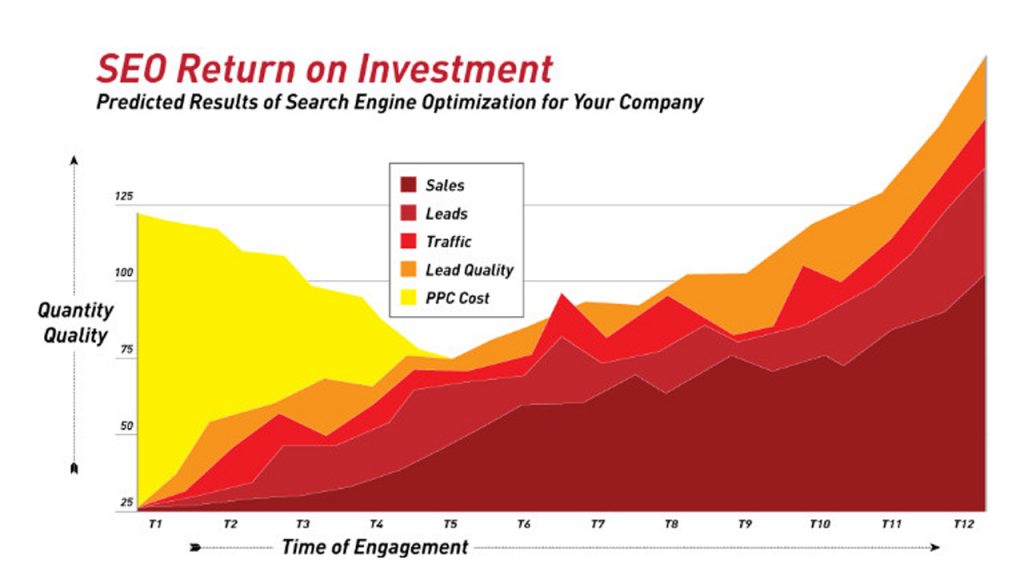 SEO Return on Investment GamerSEO