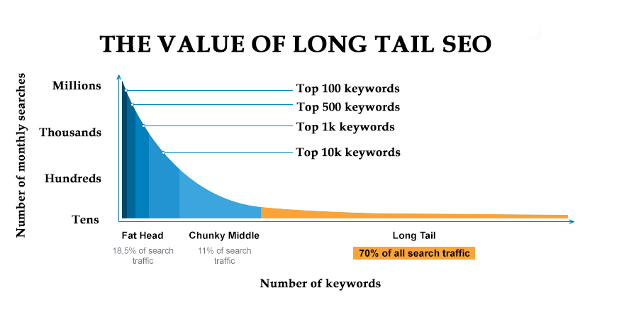 The Value of Long Tail Keywords