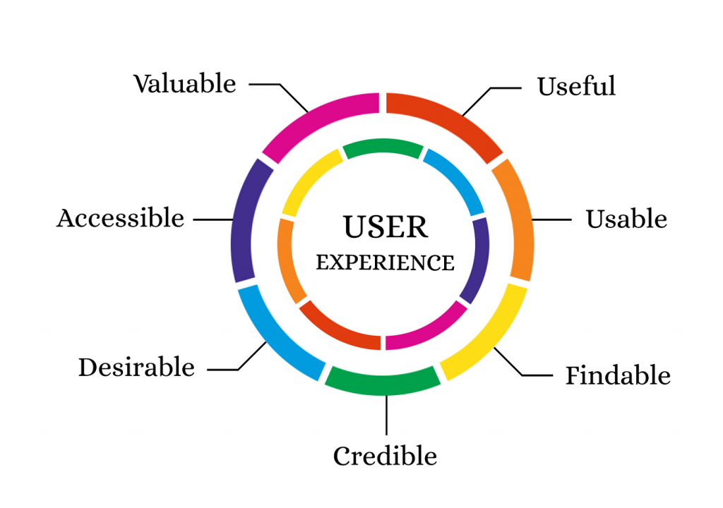User Experience best practices graph