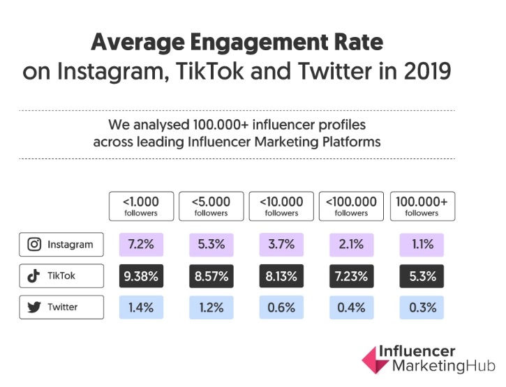 average engagement rate on instagram