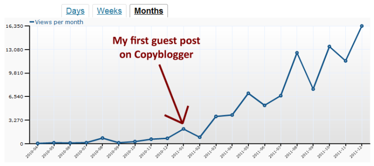 chart showing an increase of website traffic since the first guest post of Danny Iny