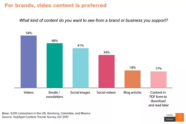 chart showing forms of content that people love the most