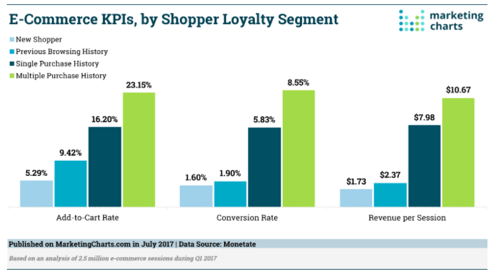 comparison of existing customers and new customers engagement in online business