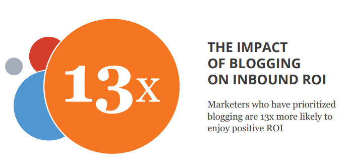 data regarding the impact of blogging on inbound ROI