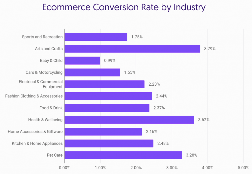 eCommerce conversion rate by industry