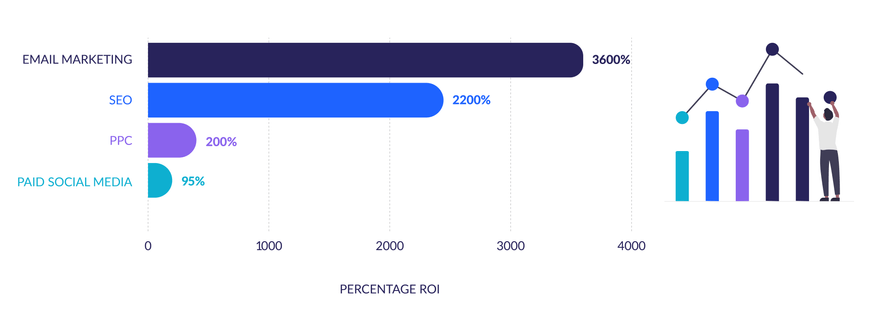 graph comparing ROI of different marketing channels