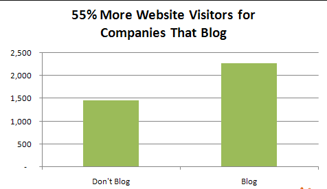 graph showing website visitors
