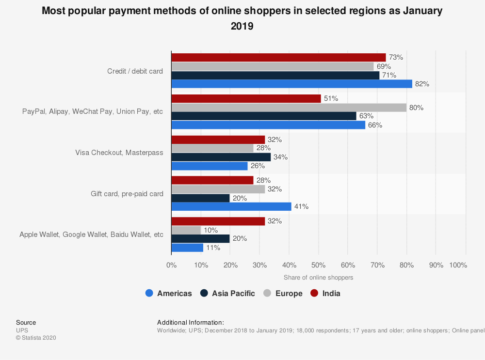 most popular payment methods in selected regions in 2019