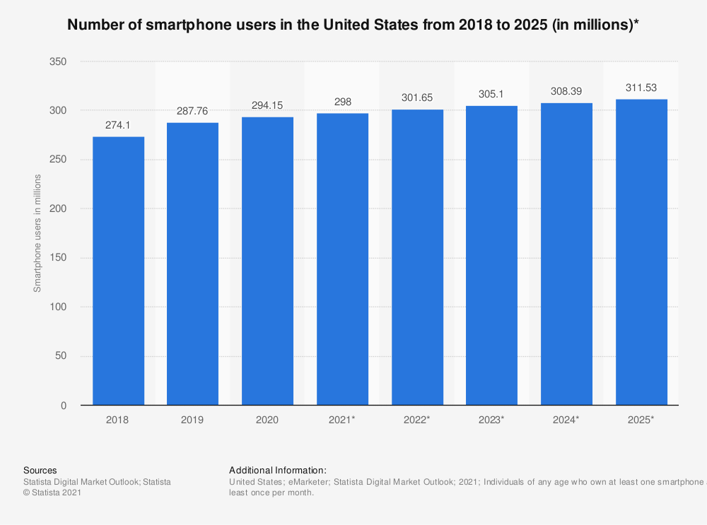 number of smartphone users in the US 2018-2025