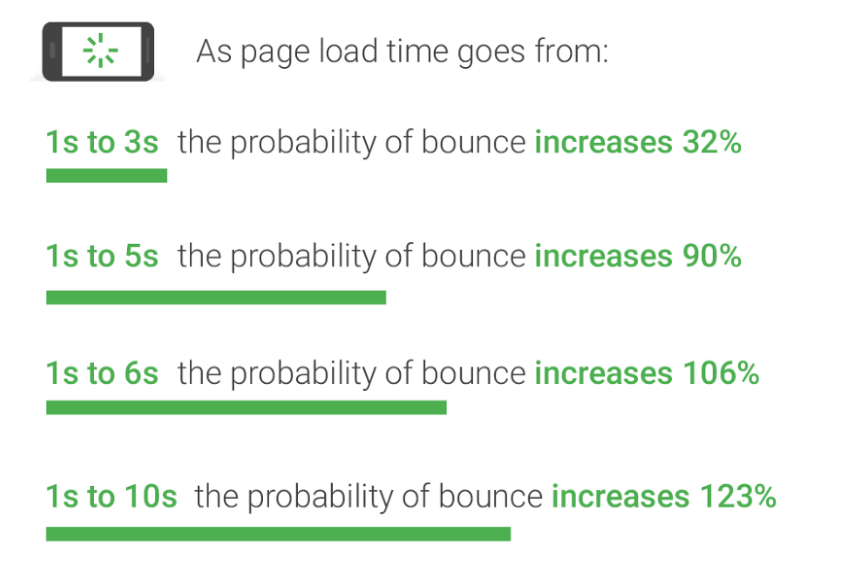 page load times by UX planet