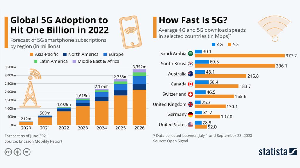 staistics forecasting 5G smartphone subscriptions and how fast is 5G nowadays