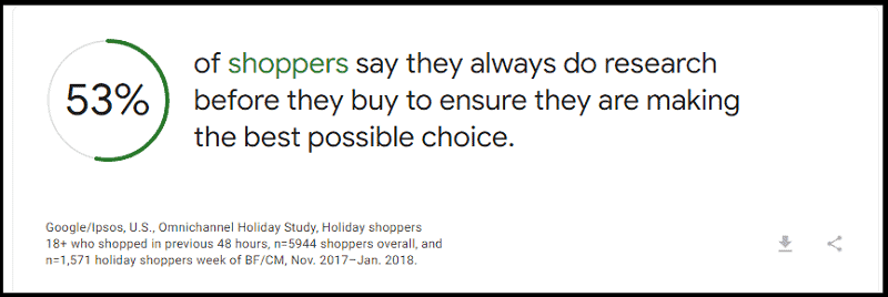 statics 55% shoppers say they always do research before they buy to ensure they are making the best possible choice