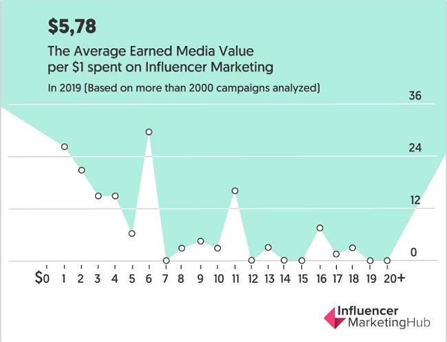 the average earned media value per $1 spent on influencer marketing