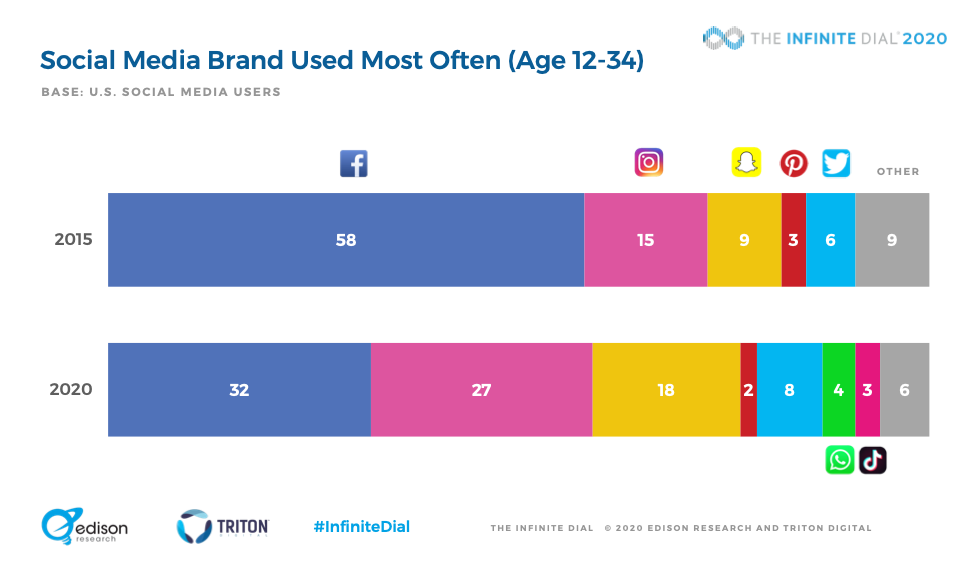 the growth of specific social media audiences 2015-2020