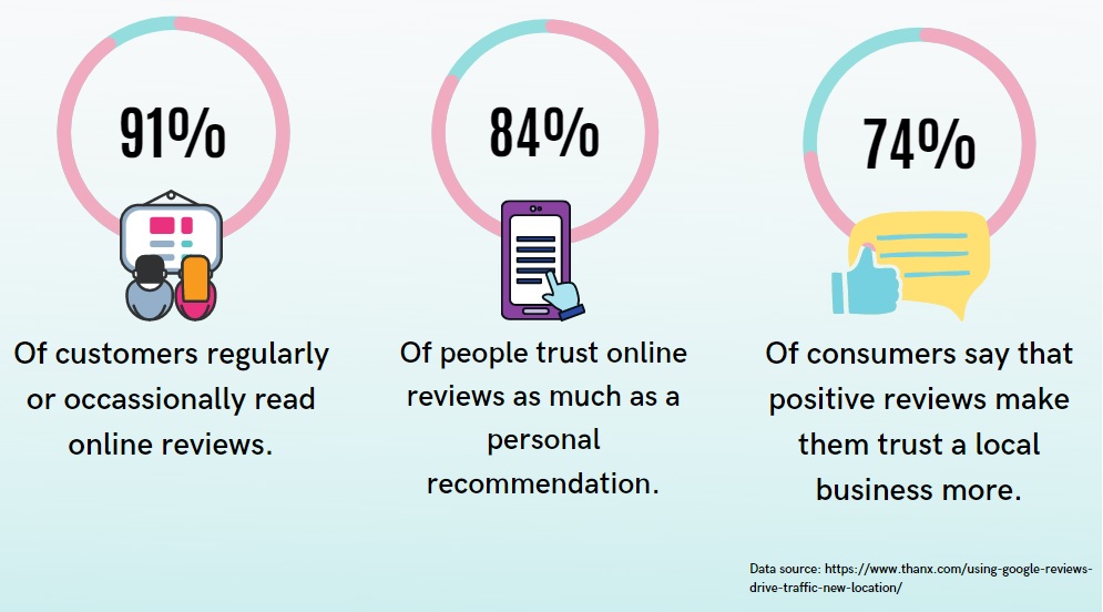 the power of online reviews such as customer feedback and customer testimonials - infographics