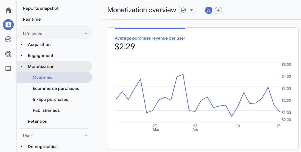 Monetization section in Google Analytics