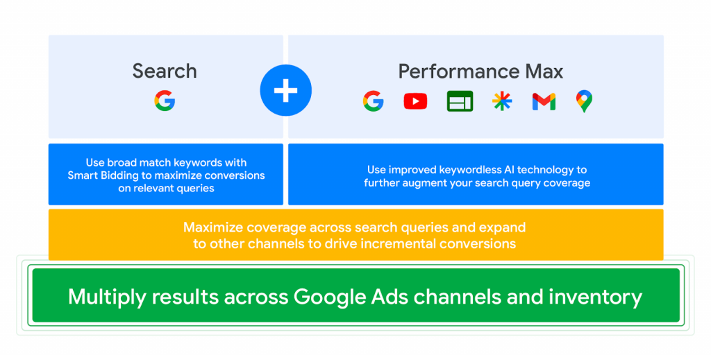 Performance Max + Search overview