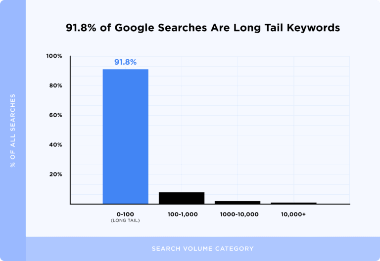 91 percent Google searches are long tail keyword