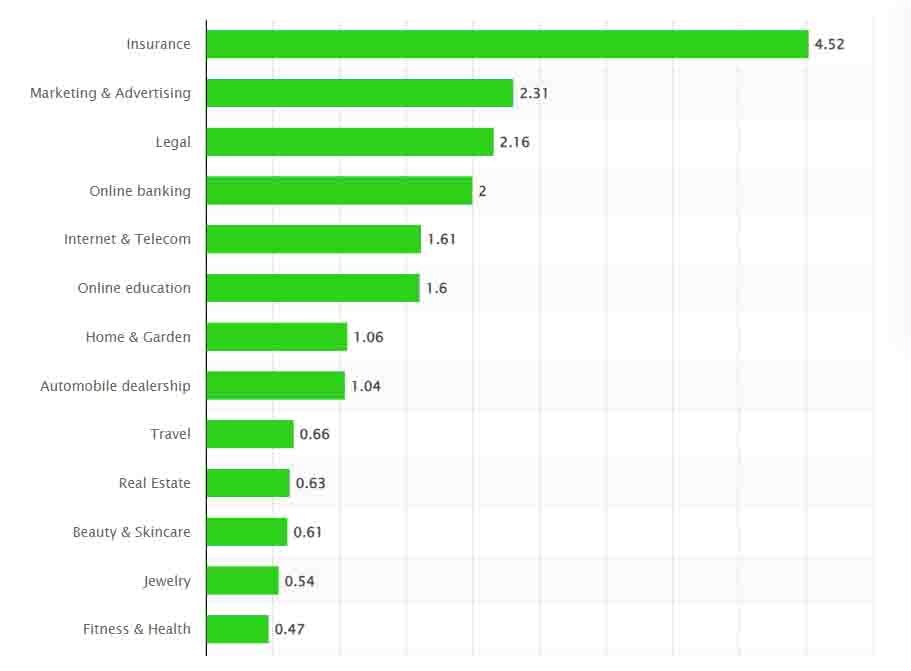 Average PPC cost by industry in Canada