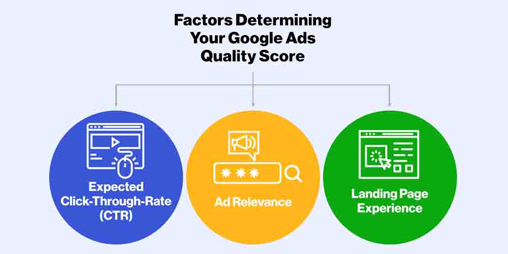 Factors determining your Google Ads Quality Score