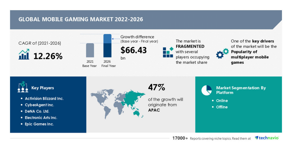Global mobile gaming market statistics