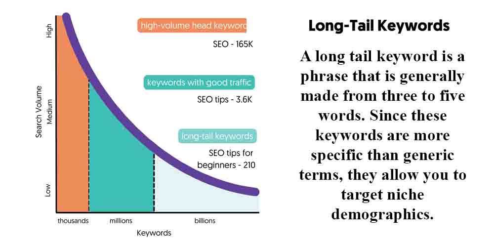Long tail keywords and statistics