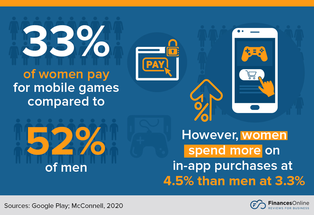 Men and women ad spending in app purchases