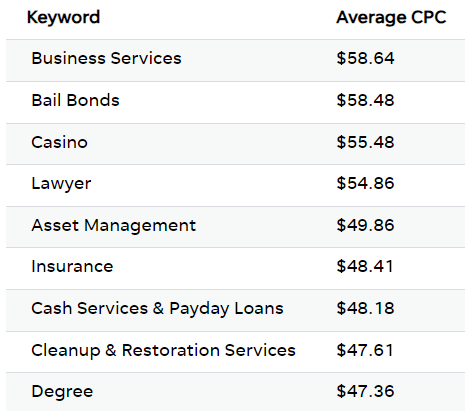 Most expensive keywords list