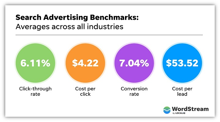 Search advertising Benchmarcks statistics