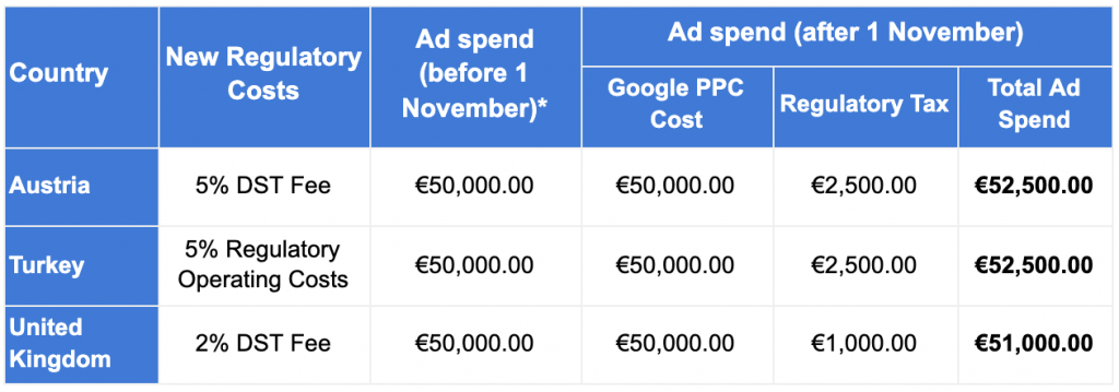 Table with New fees and Ad spend