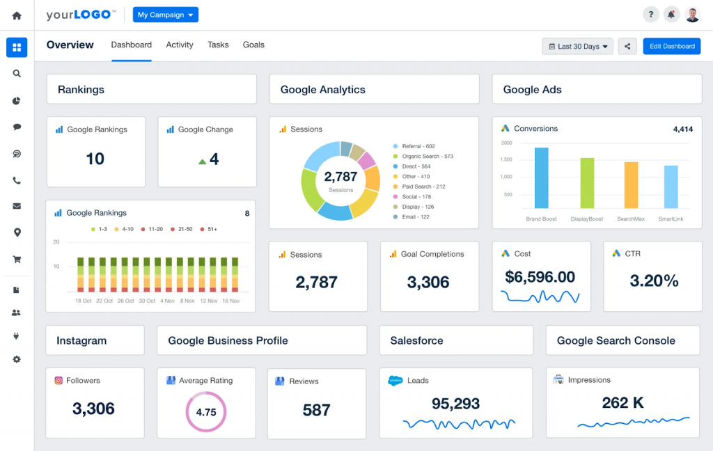 dashboard showing multiple metrics of an ads campaign
