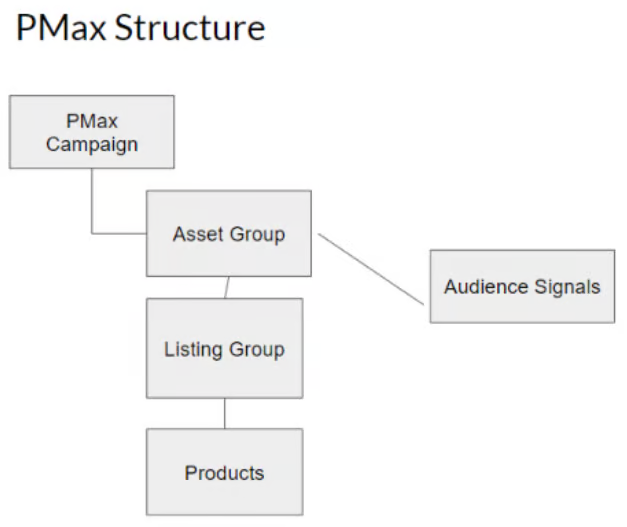 image explaining how listing groups work and the differences between them and an asset group