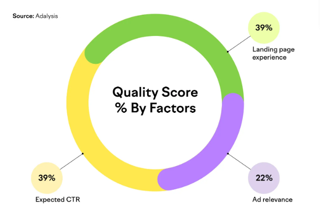 quality score % by factors