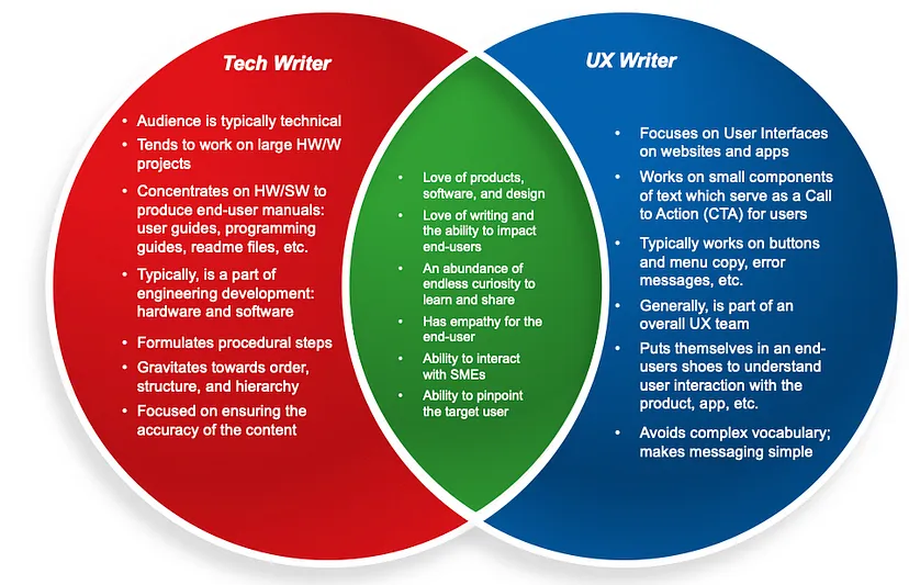 Differences between UX writer and Technical Writer functions, and things that they have in common 
