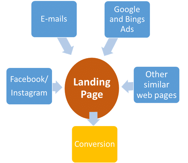 Different channels leading to a landing page and generating conversion