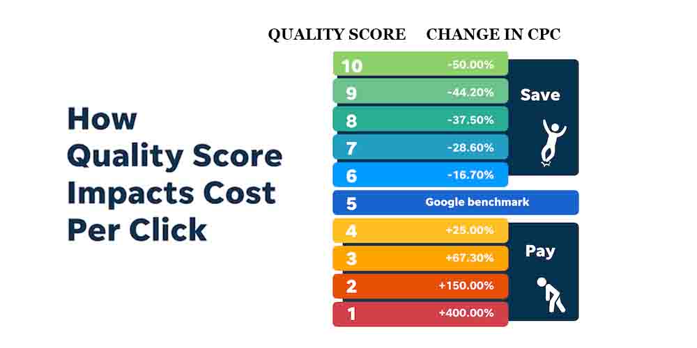 How Quality Score Impacts Cost per Click in the UAE