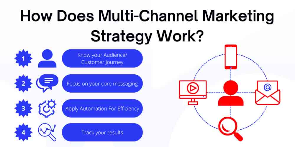 How does multi-channel marketing strategy work