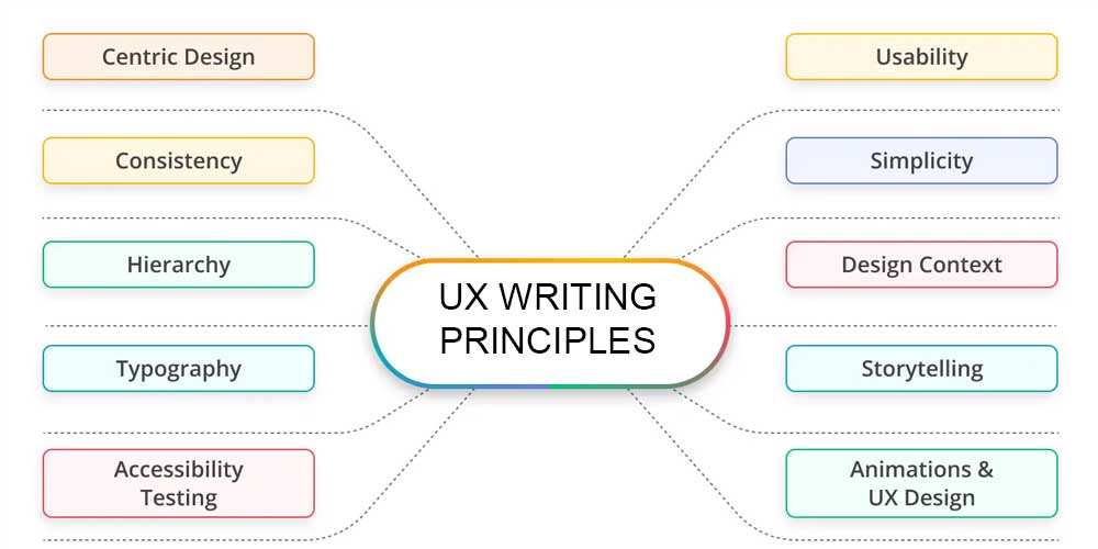 Main UX writing principles