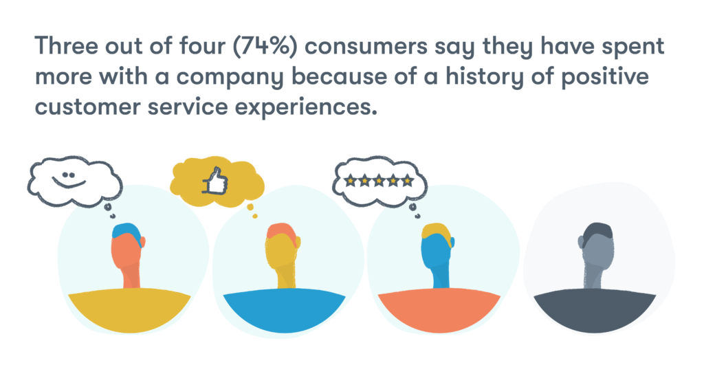 Statistic of customer service experience