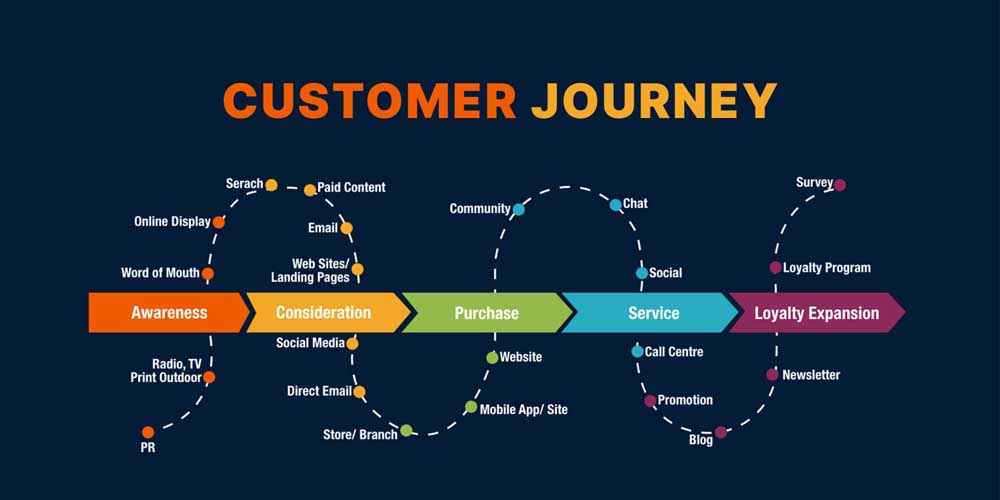 The customer journey