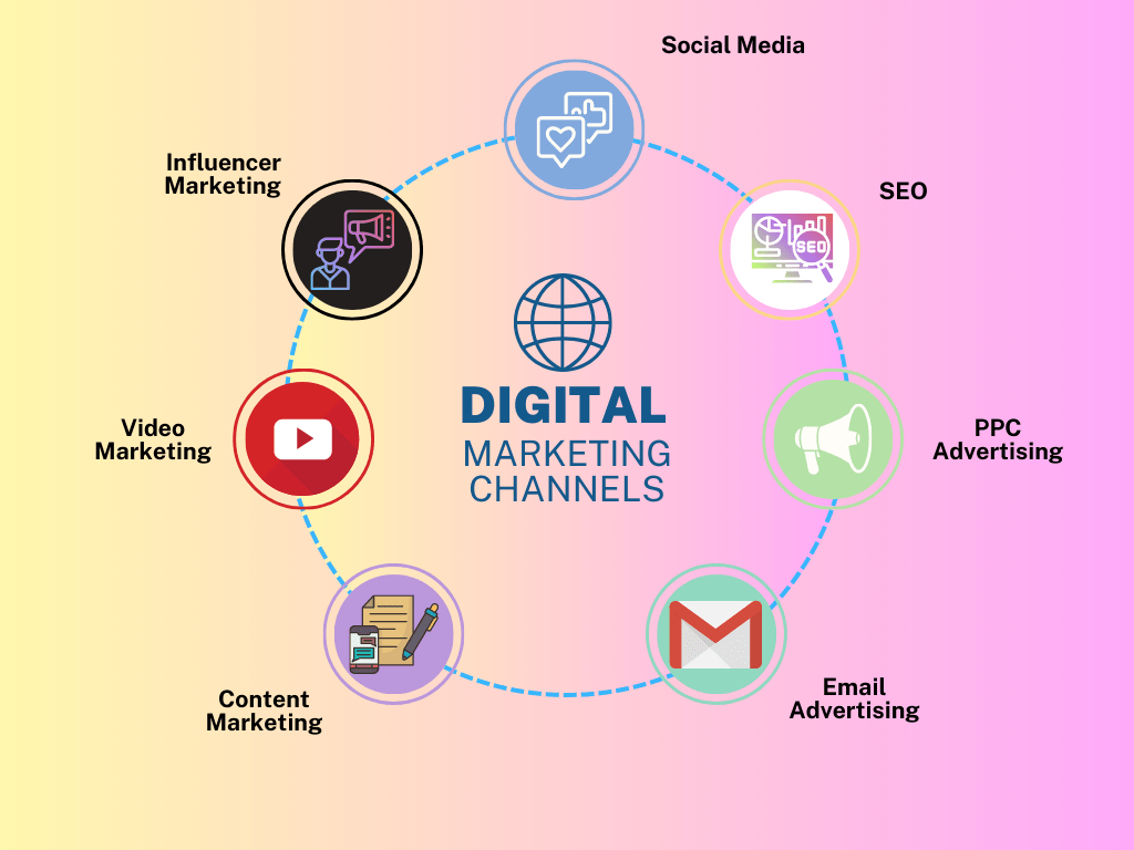 image showing the most famous digital marketing channels available