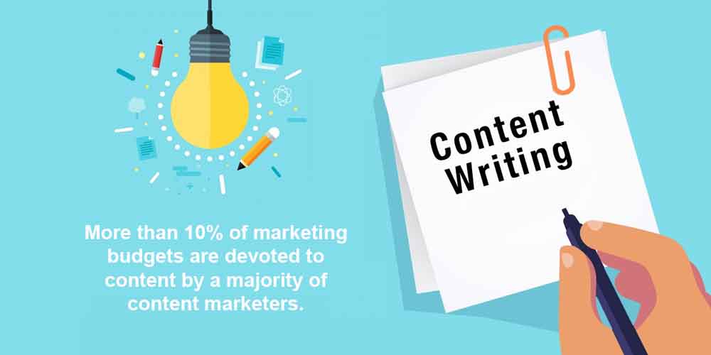  more than 10% marketing budget devoted to content by a majority of content marketers