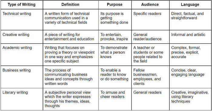table showing differences between technical and creative writing