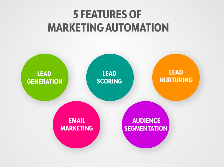 Features of Marketing Automation