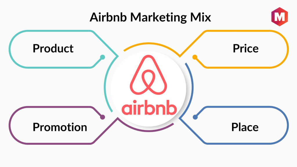 image showing the four main elements of a marketing mix along with the Airbnb logo in the middle